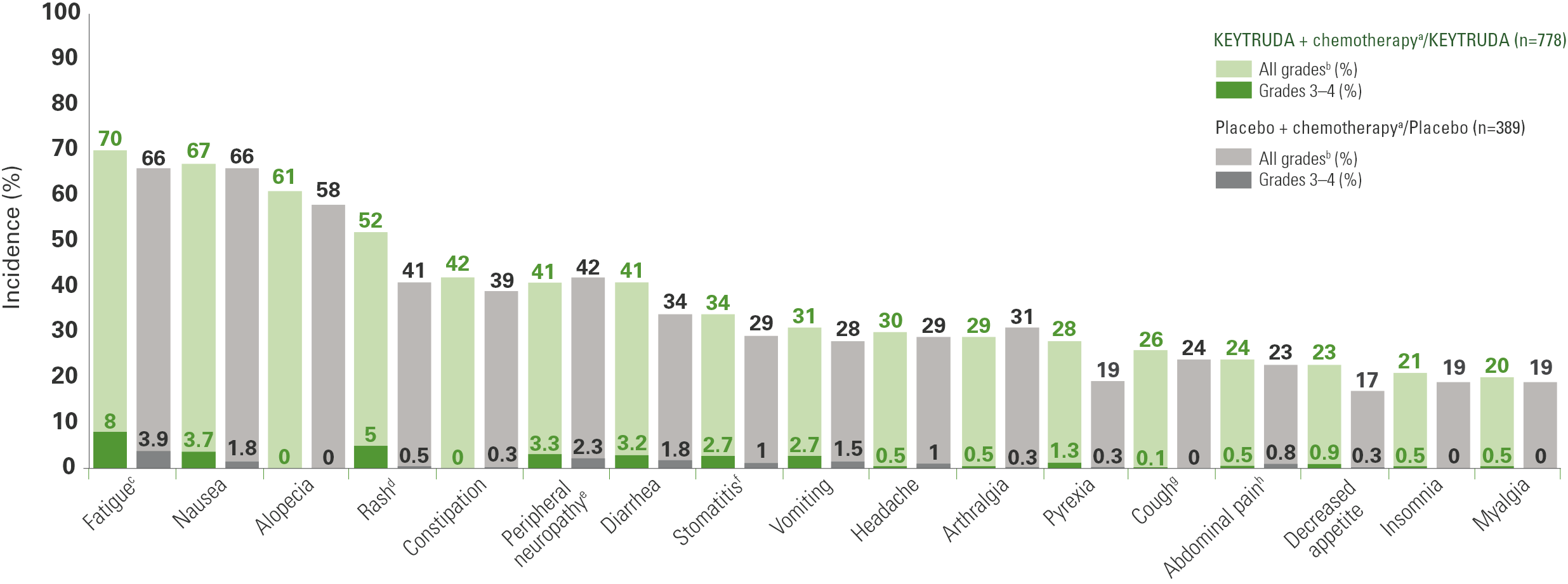 Adverse reactions bar graph